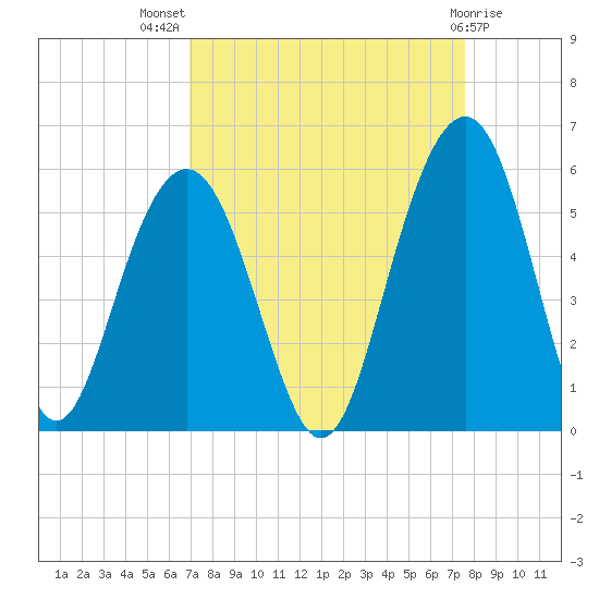 Kiawah Island tide chart for Thursday, September 8, 2022