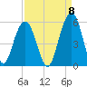 Kiawah Island tide chart for Thursday, September 8, 2022