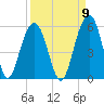 Kiawah Island tide chart for Friday, September 9, 2022