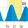 Kiawah Island tide chart for Tuesday, October 11, 2022