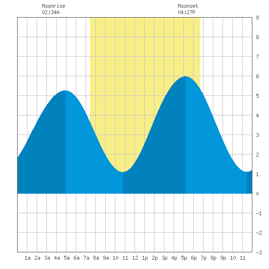 Kiawah Island tide chart for Thursday, October 20, 2022