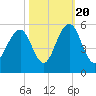 Kiawah Island tide chart for Thursday, October 20, 2022