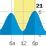 Kiawah Island tide chart for Friday, October 21, 2022