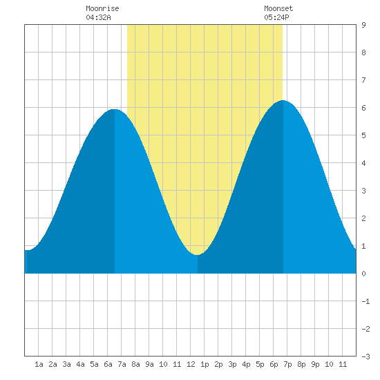 Kiawah Island tide chart for Saturday, October 22, 2022