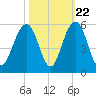 Kiawah Island tide chart for Saturday, October 22, 2022
