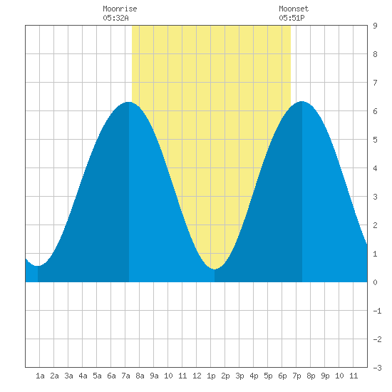 Kiawah Island tide chart for Sunday, October 23, 2022