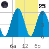 Kiawah Island tide chart for Tuesday, October 25, 2022