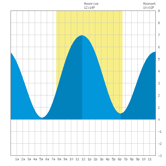 Kiawah Island tide chart for Saturday, October 29, 2022