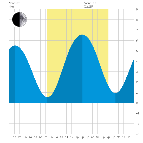 Kiawah Island tide chart for Sunday, October 2, 2022