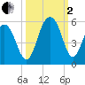 Kiawah Island tide chart for Sunday, October 2, 2022