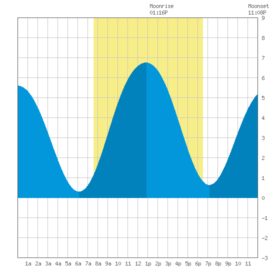 Kiawah Island tide chart for Sunday, October 30, 2022