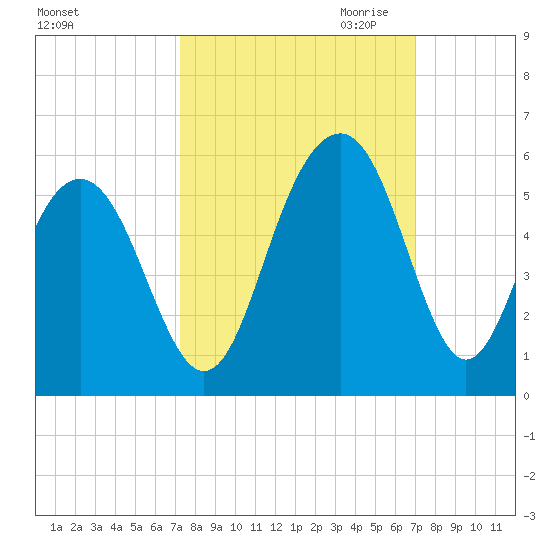 Kiawah Island tide chart for Monday, October 3, 2022