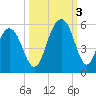 Kiawah Island tide chart for Monday, October 3, 2022