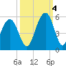Kiawah Island tide chart for Tuesday, October 4, 2022