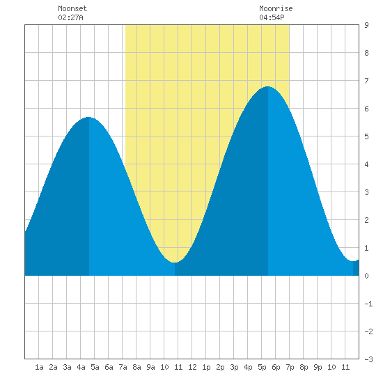 Kiawah Island tide chart for Wednesday, October 5, 2022