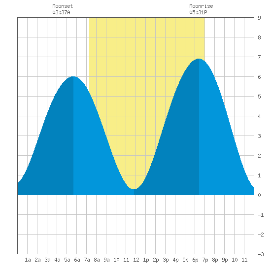 Kiawah Island tide chart for Thursday, October 6, 2022