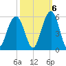 Kiawah Island tide chart for Thursday, October 6, 2022