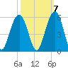 Kiawah Island tide chart for Friday, October 7, 2022
