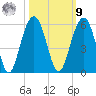 Kiawah Island tide chart for Sunday, October 9, 2022
