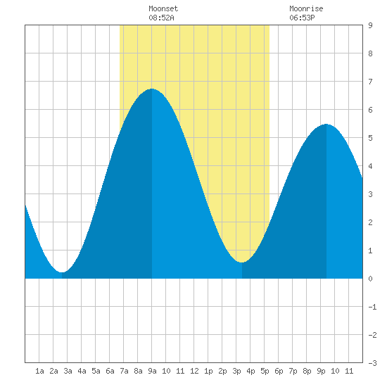 Kiawah Island tide chart for Thursday, November 10, 2022