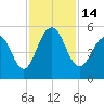 Kiawah Island tide chart for Monday, November 14, 2022
