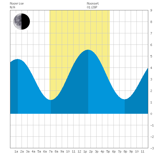 Kiawah Island tide chart for Wednesday, November 16, 2022