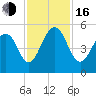 Kiawah Island tide chart for Wednesday, November 16, 2022