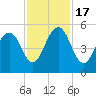 Kiawah Island tide chart for Thursday, November 17, 2022