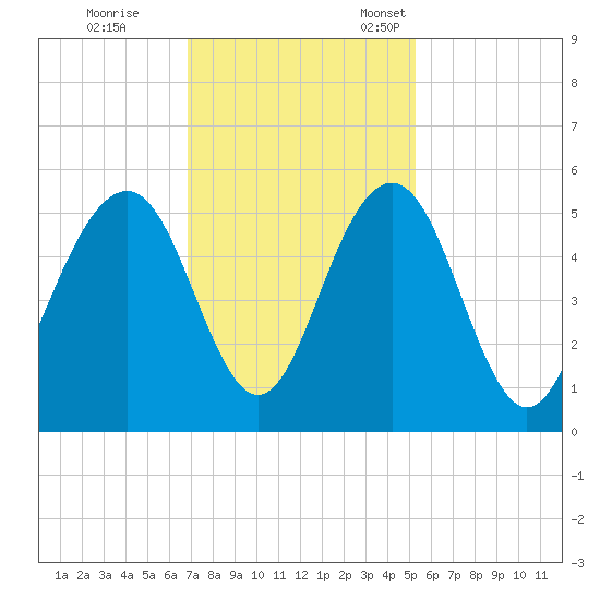 Kiawah Island tide chart for Saturday, November 19, 2022