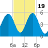 Kiawah Island tide chart for Saturday, November 19, 2022