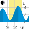 Kiawah Island tide chart for Tuesday, November 1, 2022