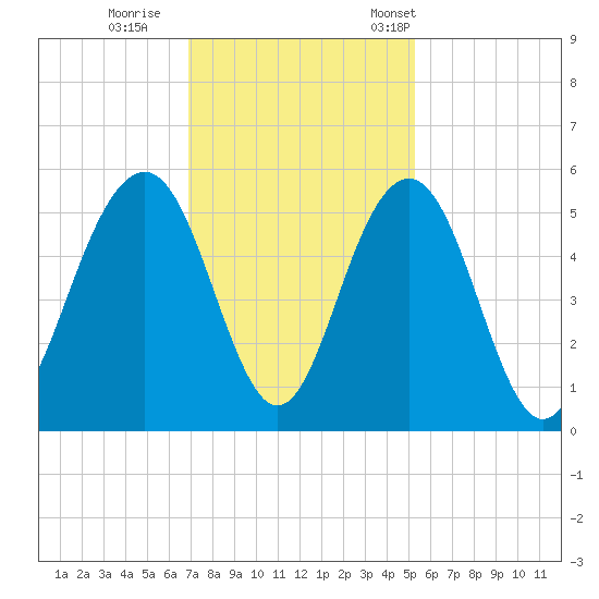 Kiawah Island tide chart for Sunday, November 20, 2022