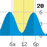 Kiawah Island tide chart for Sunday, November 20, 2022