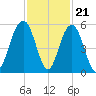 Kiawah Island tide chart for Monday, November 21, 2022