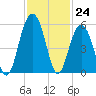 Kiawah Island tide chart for Thursday, November 24, 2022