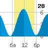 Kiawah Island tide chart for Monday, November 28, 2022
