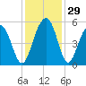 Kiawah Island tide chart for Tuesday, November 29, 2022