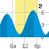 Kiawah Island tide chart for Wednesday, November 2, 2022