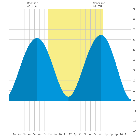 Kiawah Island tide chart for Friday, November 4, 2022