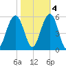 Kiawah Island tide chart for Friday, November 4, 2022