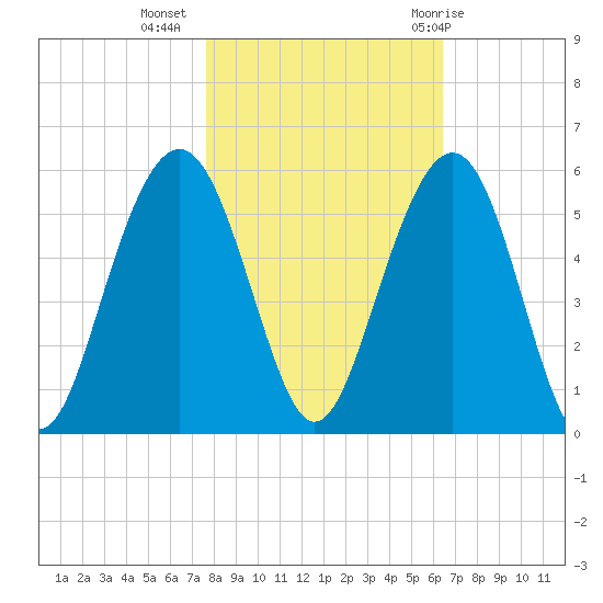 Kiawah Island tide chart for Saturday, November 5, 2022