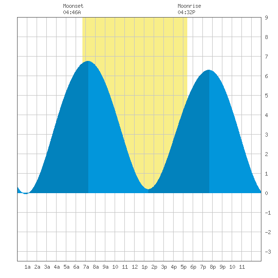 Kiawah Island tide chart for Sunday, November 6, 2022