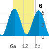 Kiawah Island tide chart for Sunday, November 6, 2022