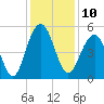 Kiawah Island tide chart for Saturday, December 10, 2022