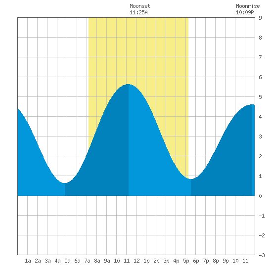 Kiawah Island tide chart for Tuesday, December 13, 2022