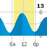 Kiawah Island tide chart for Tuesday, December 13, 2022