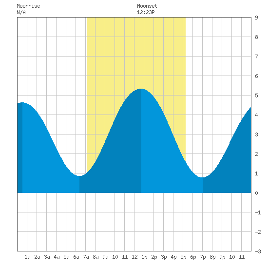 Kiawah Island tide chart for Thursday, December 15, 2022
