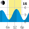 Kiawah Island tide chart for Friday, December 16, 2022
