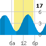 Kiawah Island tide chart for Saturday, December 17, 2022