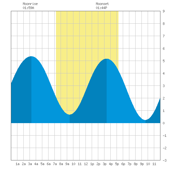 Kiawah Island tide chart for Sunday, December 18, 2022